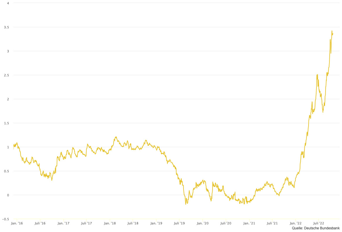 Zins-Chart der Deutsche Bundesbank
